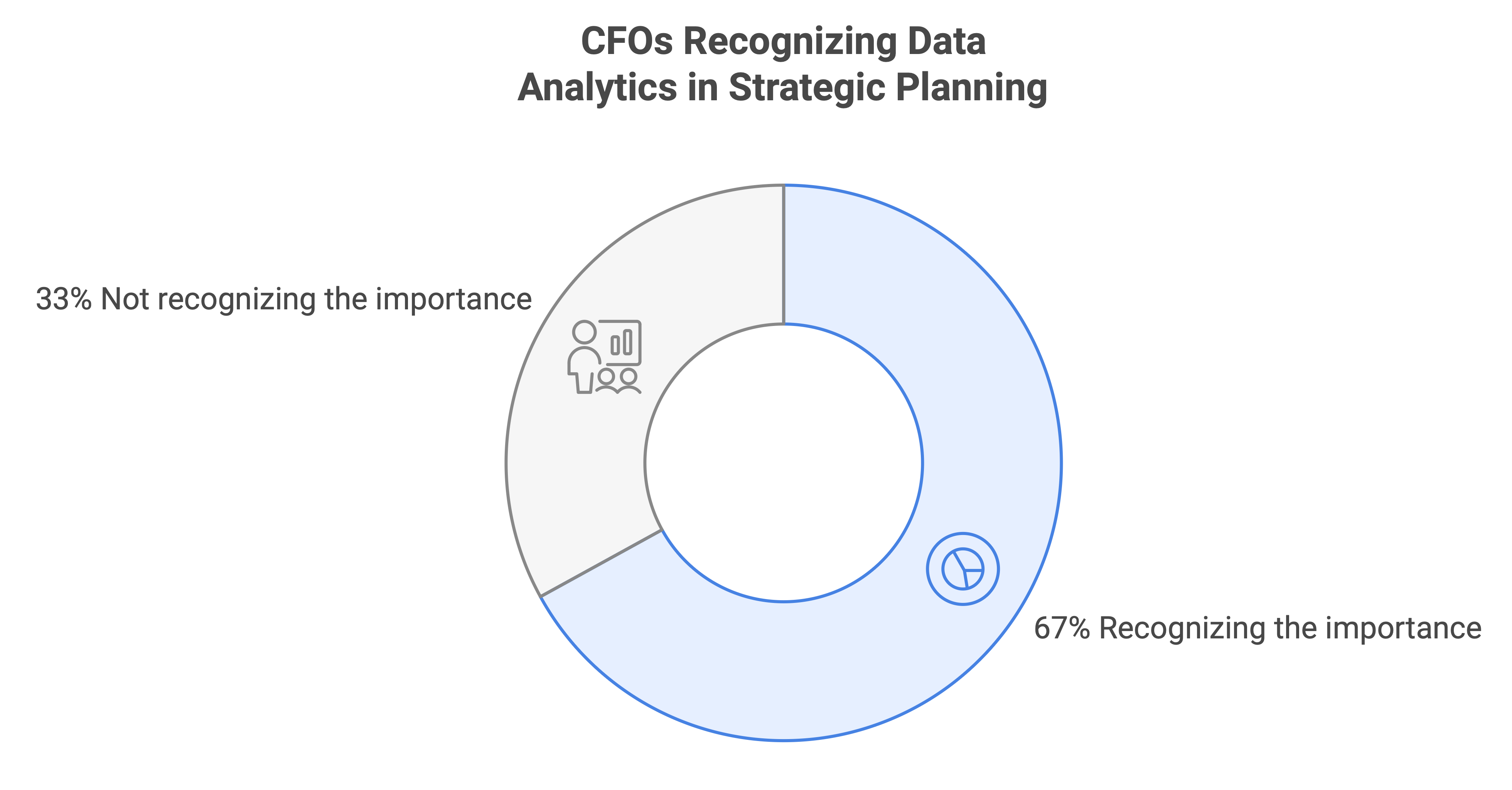 CFOs Recognizing Data