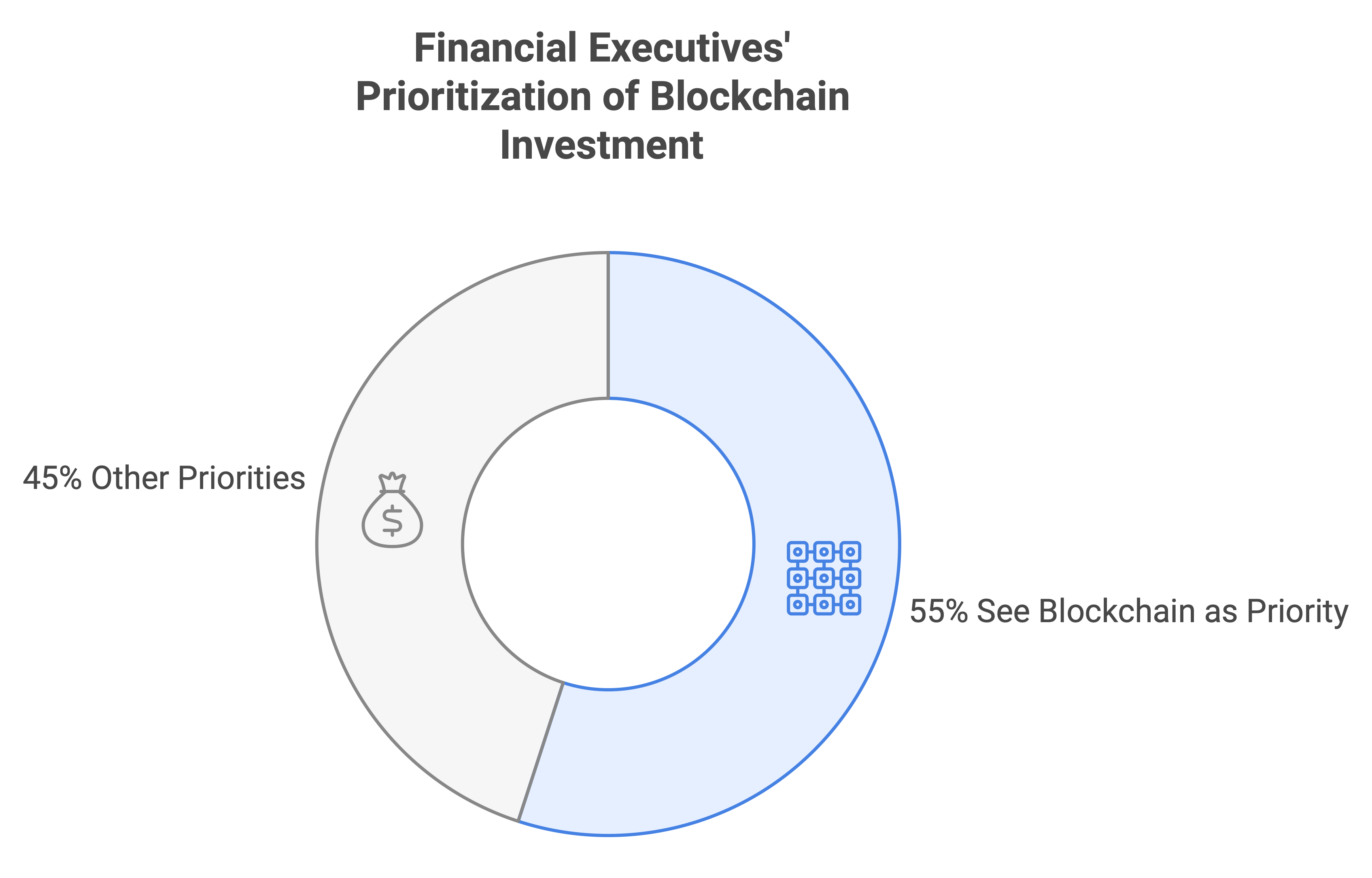 CFOs Recognizing Data