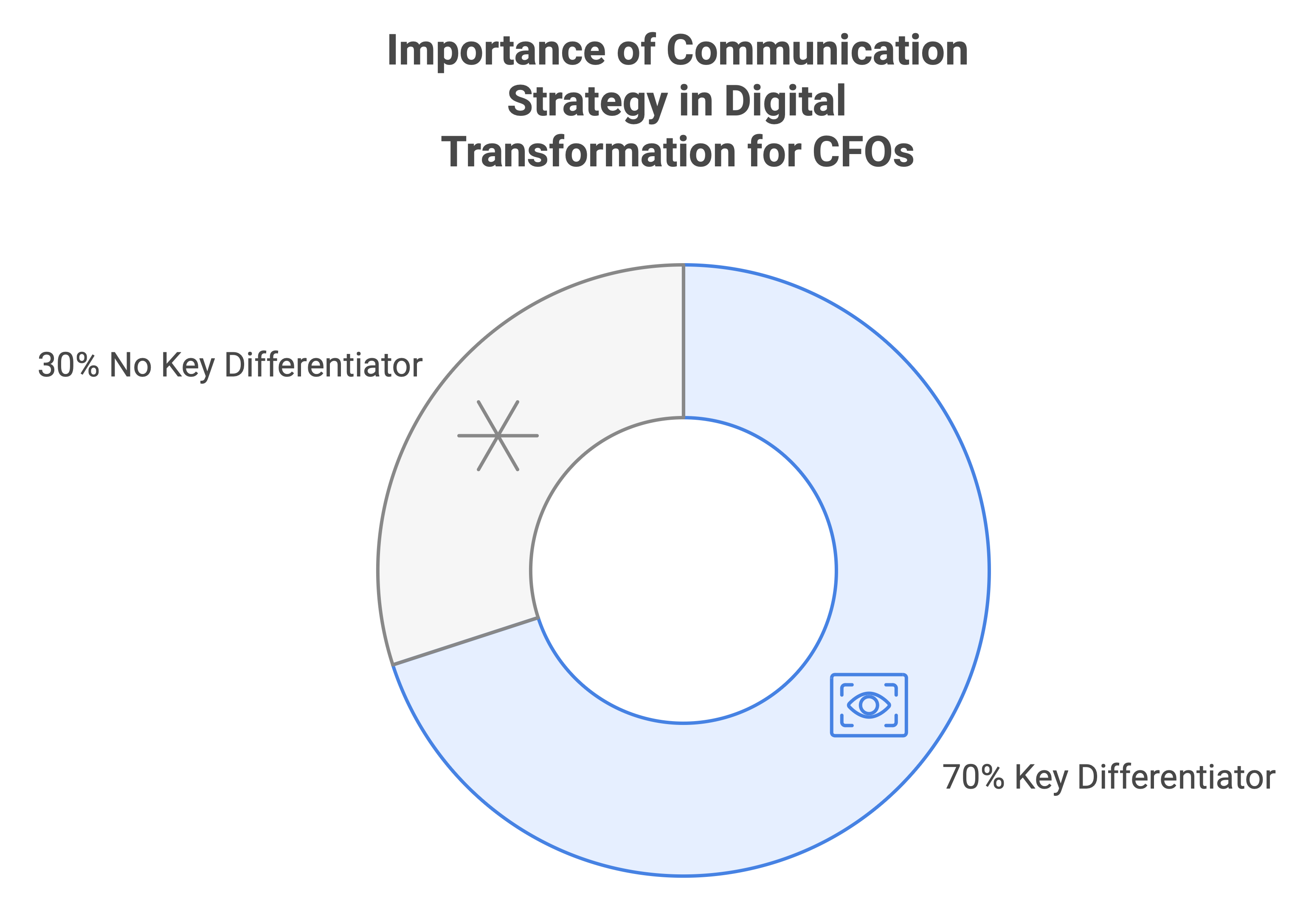 Important of communication