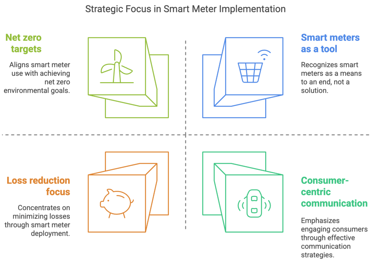 Smart Meter Rally Powering Progress : Unpacking India’s Smart Meter Revolution ...